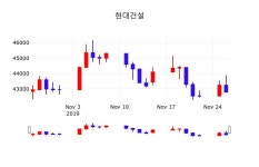 주식회사호운건설 | 11월 27일 현대건설 주식현황 0.12% 42850원