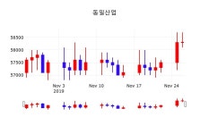 동일산업주식장  27일  현재 58400원
