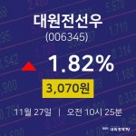 주식추천주 대원전선우 주가 27일  현재 3070원