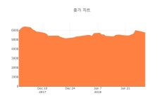파인텍, 2775원까지 올랐으나 2460원 후퇴