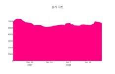 [특징주] 파인텍 하락 종목 4위 등극.... 금일 주가 2460원, 전 영업일 대비 340원 하락...