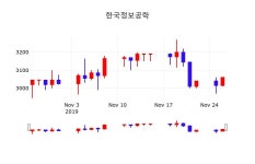 배당주식 한국정보공학 주가 27일  현재 3015원