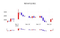 실시간증시 메타바이오메드 주가 27일  현재 2645원
