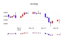 종목검색 하이텍팜 주가 27일  현재 10900원