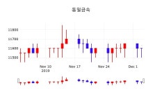 동일금속주식창  4일  현재 11550원