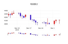 12월 5일 태원물산 주식주가 4115원  -0.12%