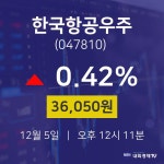 12월 5일 한국항공우주 오늘증시 36050원  0.42%