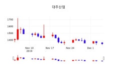 주식현재가 대주산업 주가 5일  현재 1340원