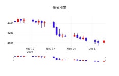 동원개발주식장  5일  현재 4040원