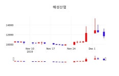 오늘주식장 해성산업 주가 5일  현재 10950원