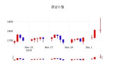 12월 5일 경남스틸 오늘증시 1790원  -0.83%