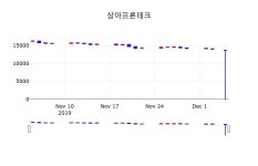 투자주식 상아프론테크 주가 5일  현재 13850원