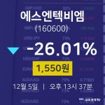 12월 5일 에스엔텍비엠 증권매매 -26.01% 1550원