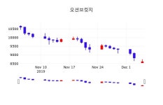 실시간주식현황 오션브릿지 주가 5일  현재 8520원