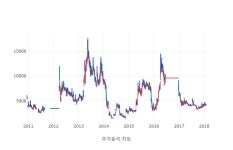 [특징주분석] 서울리거 5일 거래량 상위 5위 종목 차지...