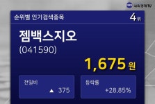 [인기주] 젬백스지오 주식 인기 종목 4위 종목 등극... 젬백스지오 +28.85%, 동일업종 등락률 +3.21%