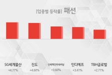 [10시 34분 패션 오전 테마시황] SG세계물산,진도 등이 상승세 주도