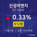 금일증시 신성이엔지 주가 6일  현재 912원