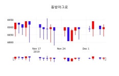 동방아그로오늘주식시세  9일  현재 6860원