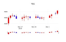 12월 9일 액트 종목검색 -0.32% 4615원