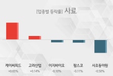[10일 10시 사료 오전 테마시황] 케이씨피드,고려산업 등이 상승세 견인중