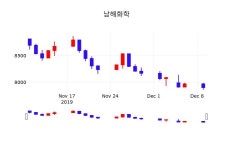 남해화학실시간주식현황  10일  현재 7890원