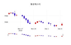 12월 10일 황금에스티 주식주가 0.44% 6880원