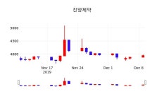 진양제약주식실시간  10일  현재 3990원