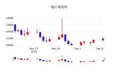 12월 10일 에스텍파마 주가그래프 10850원  -1.36%
