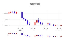 주식종목 알에프세미 주가 10일  현재 5040원