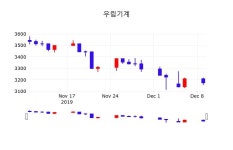 주식실시간 우림기계 주가 10일  현재 3150원