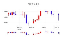 케이더블유관광컨설팅앤홀딩스 주식회사 | 케이엔더블유주식종목시세 10일 현재 4395원