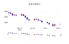 실시간주식현황 프로스테믹스 주가 10일  현재 3390원