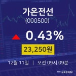 가온전선주식주가  11일  현재 23250원