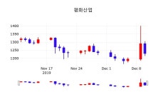 12월 11일 평화산업 주가그래프 -1.63% 1210원