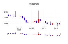 주식종목 보성파워텍 주가 11일  현재 1975원