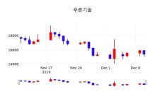 주가차트 푸른기술 주가 11일  현재 15900원