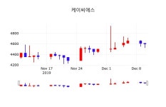 주식현황 케이씨에스 주가 11일  현재 4590원