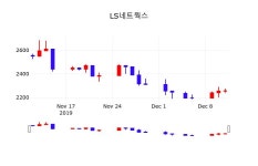 증권주식 LS네트웍스 주가 12일  현재 2260원