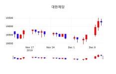 대한제당투자주식  12일  현재 19250원