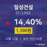 증권플러스 일성건설 주가 12일  현재 1390원