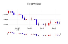 배당주식 아이마켓코리아 주가 12일  현재 10150원