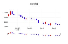 12월 12일 아진산업 주식주가 2.02% 2530원