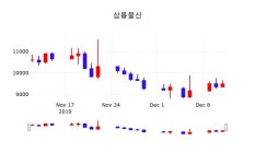 오늘주식 삼륭물산 주가 12일  현재 9620원