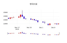 주가차트 현대사료 주가 12일  현재 12350원