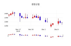 주식추천주 경창산업 주가 12일  현재 1295원