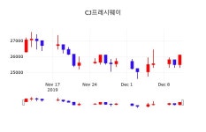 12월 12일 CJ프레시웨이 오늘주식시장 -1.15% 25800원