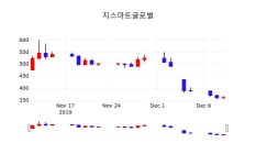 지스마트글로벌주식종목  12일  현재 365원