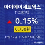 오늘증권시세 아이에이네트웍스 주가 12일  현재 6730원