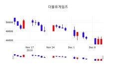 12월 12일 더블유게임즈 증권주식 -0.11% 47350원